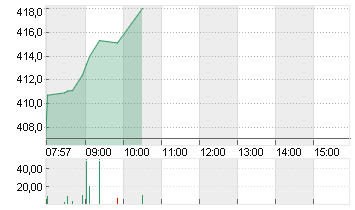 TESLA INC. DL -,001 Chart