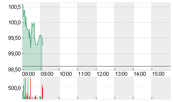 ALIBABA GR.HLDG SP.ADR 8 Chart