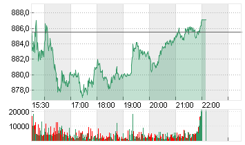 ELI LILLY Chart