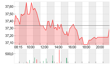 BECHTLE AG O.N. Chart