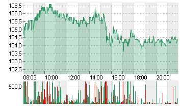 ALIBABA GR.HLDG SP.ADR 8 Chart