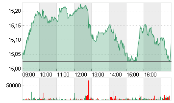 CARREFOUR S.A. INH.EO 2,5 Chart