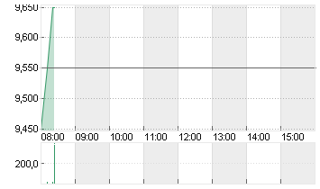 RIVIAN AUTOMOT.A DL-,0001 Chart