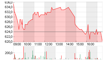 DORMAKABA HLDG NA.SF 0,10 Chart