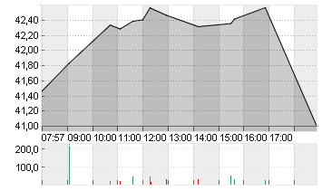 PORSCHE AUTOM.HLDG VZO Chart