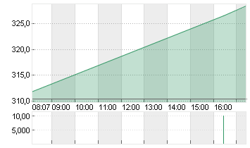 SPOTIFY TECH. S.A.  EUR 1 Chart