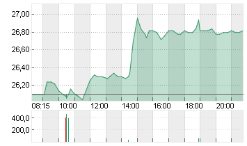 JUNGHEINRICH AG O.N.VZO Chart