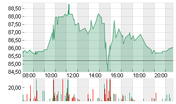 ALBEMARLE CORP.    DL-,01 Chart