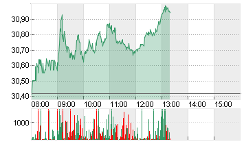 BAYER AG NA O.N. Chart