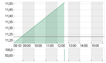 UMICORE S.A. Chart