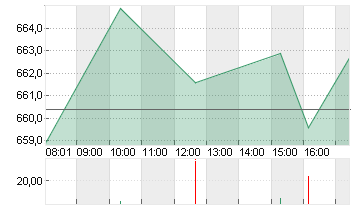 LVMH               EO 0,3 Chart