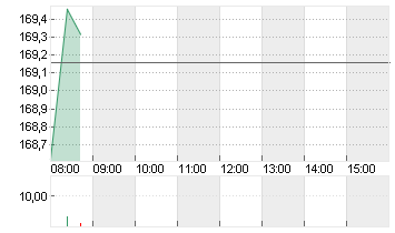 AMAZON.COM INC.    DL-,01 Chart