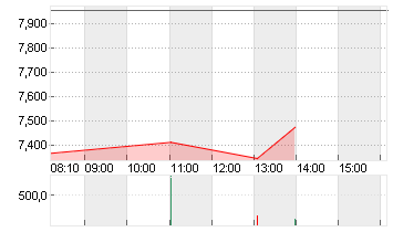 WOLFSPEED INC.  DL-,00125 Chart