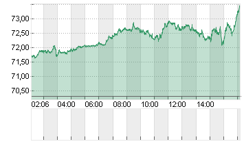 OEL BRENT BARREL Chart