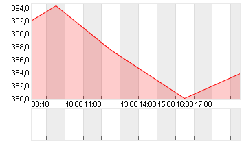 TESLA INC. DL -,001 Chart