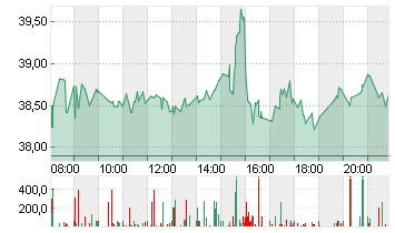 MODERNA INC.     DL-,0001 Chart