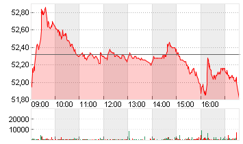 SIEMENS HEALTH.AG NA O.N. Chart