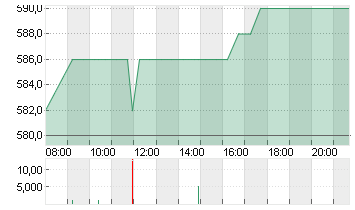 KSB SE+CO.KGAA VZO O.N. Chart