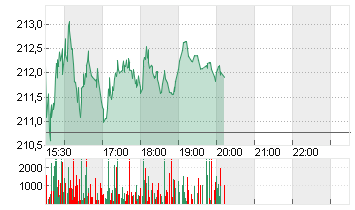 RALPH LAUREN A     DL-,01 Chart