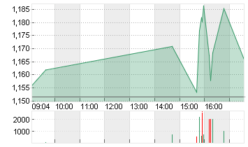 TILRAY BRA. CL.2 DL-,0001 Chart