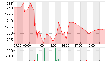 KERING S.A. INH.     EO 4 Chart