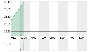 FREENET AG NA O.N. Chart