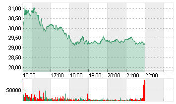 PINTEREST INC.  DL-,00001 Chart