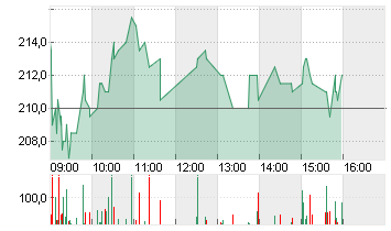 SARTORIUS AG O.N. Chart