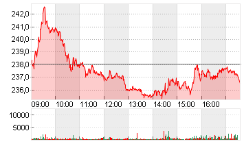 KERING S.A. INH.     EO 4 Chart