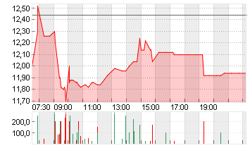 NORMA GROUP SE NA O.N. Chart