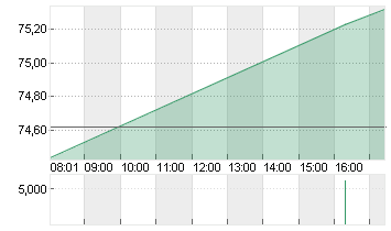 NIKE INC. B Chart