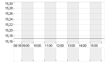 UTD.INTERNET AG NA Chart