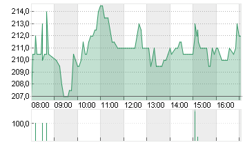 SARTORIUS AG O.N. Chart