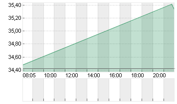 HARLEY-DAVID.INC. DL -,01 Chart