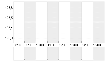 T-MOBILE US INC.DL,-00001 Chart