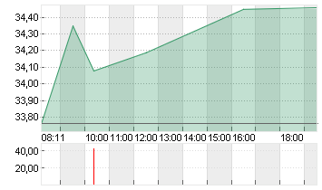 DAIMLER TRUCK HLDG NA ON Chart