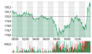 T-Bond Future Chart