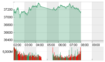 NIKKEI 225 ST.AVERAGE JPY Chart