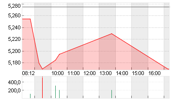 PROSIEBENSAT.1  NA O.N. Chart