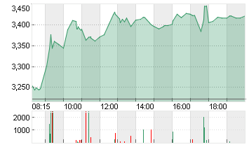 THYSSENKRUPP AG O.N. Chart