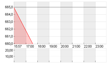 KSB SE+CO.KGAA  ST O.N. Chart