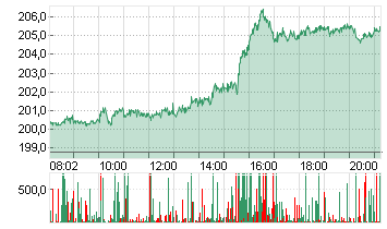 APPLE INC. Chart