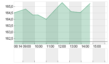 DIAMONDBACK ENERGY DL-,01 Chart