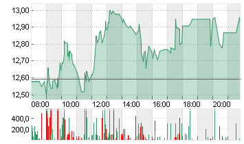 VERBIO SE INH O.N. Chart