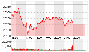 NASDAQ COMPOSITE Chart
