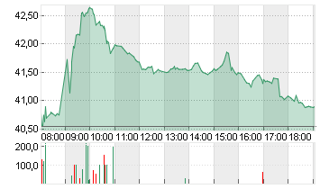 QIAGEN NV         EO -,01 Chart