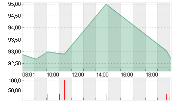 MICRON TECHN. INC. DL-,10 Chart