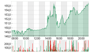 COINBASE GLB.CL.A -,00001 Chart