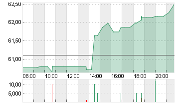 ZOOM VIDEO COMM. A -,001 Chart