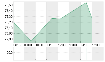 WALMART DL-,10 Chart